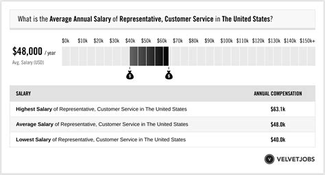 longchamp customer service rep salary